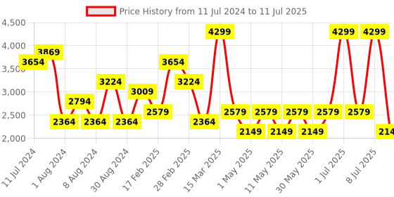 myntra.com JC Mode Self Design Front Open Sweater jc mode Price History Graph from 11 Jul 2024 to 11 Jul 2025