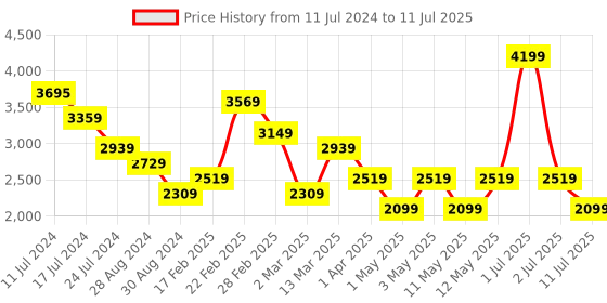 myntra.com JC Mode Self Design Front Open Sweater jc mode Price History Graph from 11 Jul 2024 to 11 Jul 2025