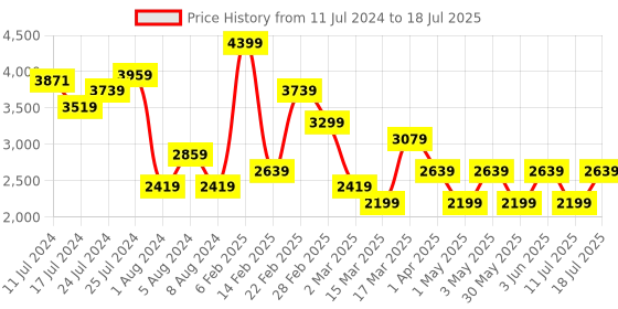 myntra.com JC Mode Self Design Front Open Sweater jc mode Price History Graph from 11 Jul 2024 to 11 Jul 2025