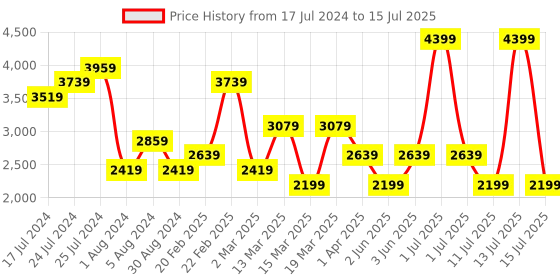 myntra.com JC Mode Self Design Front Open Sweater jc mode Price History Graph from 17 Jul 2024 to 15 Jul 2025