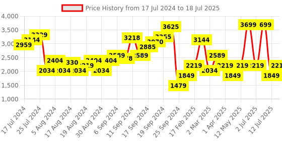 myntra.com JC Mode Self Design Front Open Sweater jc mode Price History Graph from 17 Jul 2024 to 12 Jul 2025