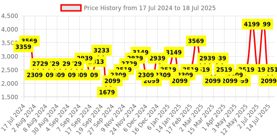 myntra.com JC Mode Self Design Front Open Sweater jc mode Price History Graph from 17 Jul 2024 to 14 Jul 2025