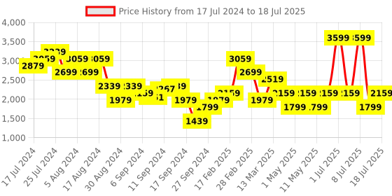 myntra.com JC Mode Self Design Front Open Sweater jc mode Price History Graph from 17 Jul 2024 to 14 Jul 2025