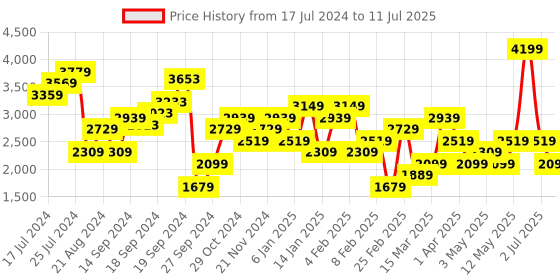 myntra.com JC Mode Self Design Front Open Sweater jc mode Price History Graph from 17 Jul 2024 to 11 Jul 2025