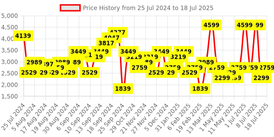 myntra.com JC Mode Self Design Front Open Sweater jc mode Price History Graph from 25 Jul 2024 to 11 Jul 2025
