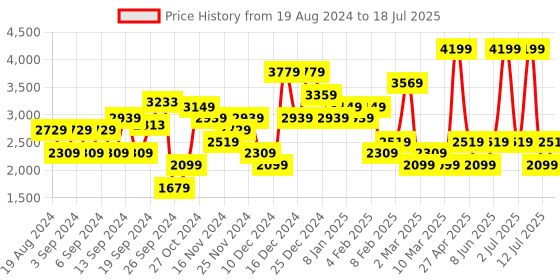 myntra.com JC Mode Self Design Front Open Sweater jc mode Price History Graph from 19 Aug 2024 to 12 Jul 2025