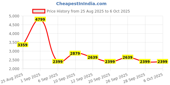 myntra.com JC Mode Self-Design Halter Neck Crop Top & Skirt jc mode Price History Graph from 25 Aug 2025 to 5 Oct 2025