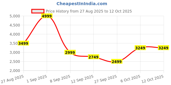 myntra.com JC Mode Self Design Halter Neck Crop Top With Skirt jc mode Price History Graph from 27 Aug 2025 to 11 Oct 2025