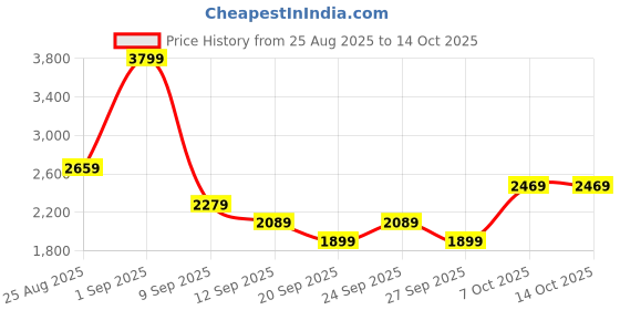 myntra.com JC Mode Self Design Halter Neck Sleeveless Top With Skirt jc mode Price History Graph from 25 Aug 2025 to 13 Oct 2025