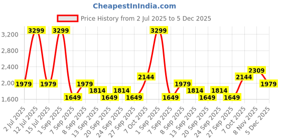 myntra.com JC Mode Self-Design Halter Neck Tie-Up Maxi Swimwear Cover Up Top jc mode Price History Graph from 2 Jul 2025 to 5 Dec 2025