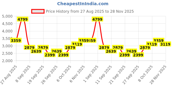 myntra.com JC Mode Self-Design Halter Neck Top & Skirt jc mode Price History Graph from 27 Aug 2025 to 28 Nov 2025
