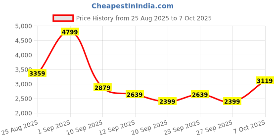 myntra.com JC Mode Self-Design Halter Neck Top & Skirt jc mode Price History Graph from 25 Aug 2025 to 7 Oct 2025