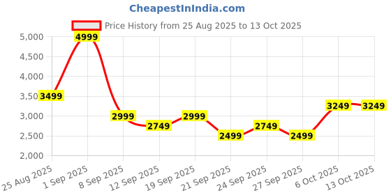 myntra.com JC Mode Self Design Halter Neck Top With Skirt jc mode Price History Graph from 25 Aug 2025 to 13 Oct 2025