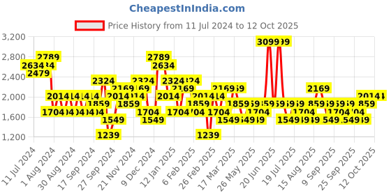 myntra.com JC Mode Self Design Hooded Longline Pullover Sweatshirt jc mode Price History Graph from 11 Jul 2024 to 12 Oct 2025