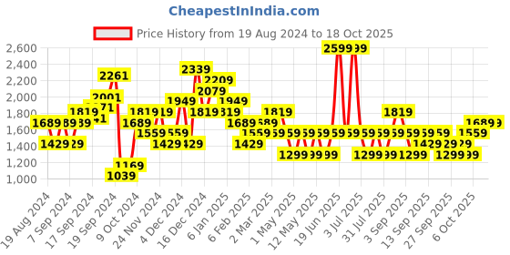 myntra.com JC Mode Self Design Hooded Pullover Sweatshirt jc mode Price History Graph from 19 Aug 2024 to 18 Oct 2025