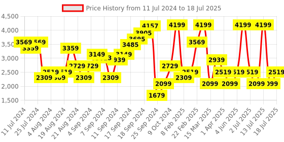 myntra.com JC Mode Self Design Knitted Front Open Overcoat jc mode Price History Graph from 11 Jul 2024 to 13 Jul 2025