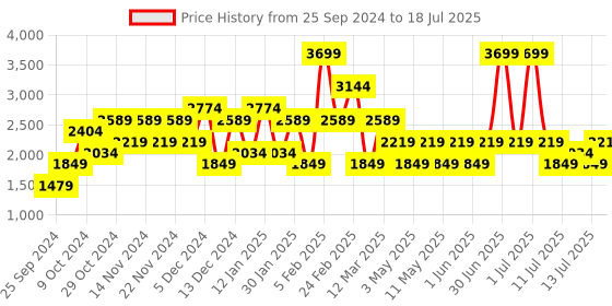 myntra.com JC Mode Self Design Knitted Front Open Overcoat jc mode Price History Graph from 25 Sep 2024 to 13 Jul 2025