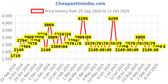 myntra.com JC Mode Self Design Long Sleeves Front Open Coats jc mode Price History Graph from 25 Sep 2024 to 11 Oct 2025