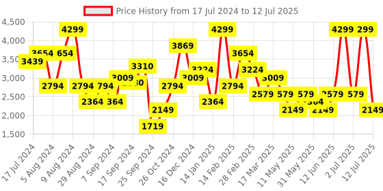 myntra.com JC Mode Self Design Long Sleeves Front Open Sweater jc mode Price History Graph from 17 Jul 2024 to 12 Jul 2025
