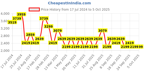 myntra.com JC Mode Self Design Long Sleeves Front Open Sweater jc mode Price History Graph from 17 Jul 2024 to 5 Oct 2025