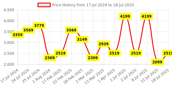 myntra.com JC Mode Self Design Long Sleeves Front Open Sweater jc mode Price History Graph from 17 Jul 2024 to 12 Jul 2025