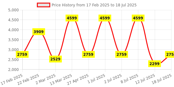 myntra.com JC Mode Self Design Long Sleeves Front Open Sweater jc mode Price History Graph from 17 Feb 2025 to 12 Jul 2025