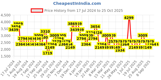 myntra.com JC Mode Self Design Long Sleeves Pullover jc mode Price History Graph from 17 Jul 2024 to 25 Oct 2025