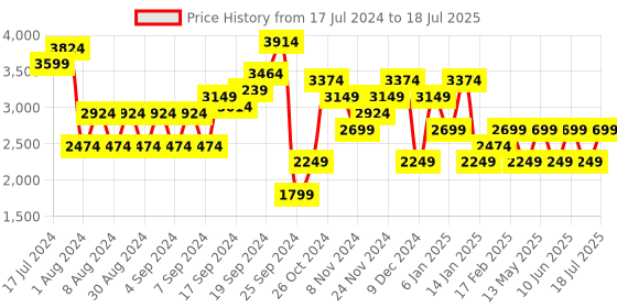 myntra.com JC Mode Self Design Long Sleeves Pullover jc mode Price History Graph from 17 Jul 2024 to 18 Jul 2025