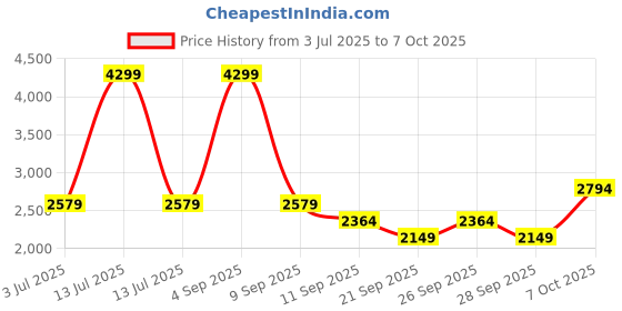 myntra.com JC Mode Self Design Long Sleeves Top With Trousers jc mode Price History Graph from 3 Jul 2025 to 7 Oct 2025