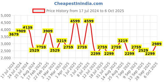 myntra.com JC Mode Self Design Longline Sleeveless Front-Open Sweater jc mode Price History Graph from 17 Jul 2024 to 6 Oct 2025