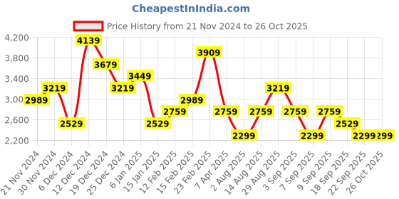 myntra.com JC Mode Self Design Maxi Dress jc mode Price History Graph from 21 Nov 2024 to 25 Oct 2025