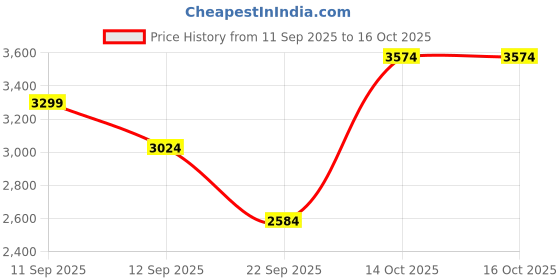 myntra.com JC Mode Self Design Maxi Dress jc mode Price History Graph from 11 Sep 2025 to 14 Oct 2025