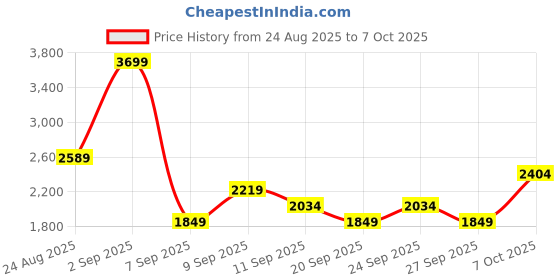 myntra.com JC Mode Self-Design One Shoulder Neck Top With Trousers Co-Ords jc mode Price History Graph from 24 Aug 2025 to 7 Oct 2025