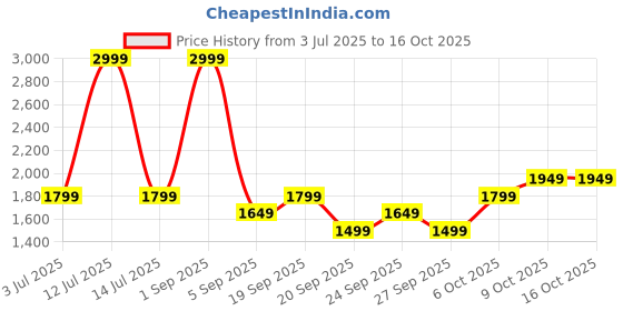 myntra.com JC Mode Self-Design Open Front Mini Swimwear Cover Up Top jc mode Price History Graph from 3 Jul 2025 to 16 Oct 2025