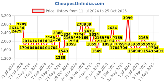 myntra.com JC Mode Self Design Pullover Sweatshirt jc mode Price History Graph from 11 Jul 2024 to 25 Oct 2025