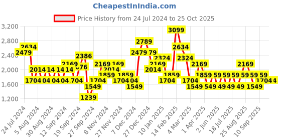 myntra.com JC Mode Self Design Round Neck Long Sleeves Pullover Sweatshirt jc mode Price History Graph from 24 Jul 2024 to 25 Oct 2025