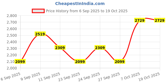myntra.com JC Mode Self-Design Round Neck T-Shirt With Shorts Co-Ords jc mode Price History Graph from 6 Sep 2025 to 18 Oct 2025