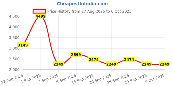 myntra.com JC Mode Self-Design Round Neck Top With Shorts Co-Ords jc mode Price History Graph from 27 Aug 2025 to 5 Oct 2025