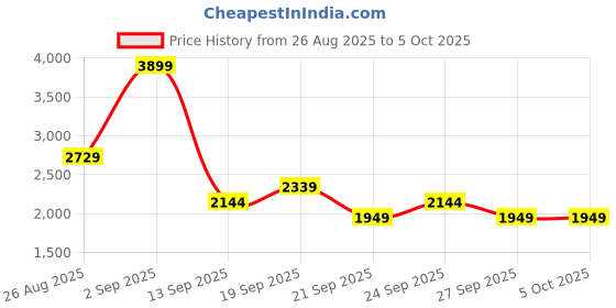myntra.com JC Mode Self-Design Round Neck Top With Skirt jc mode Price History Graph from 26 Aug 2025 to 5 Oct 2025
