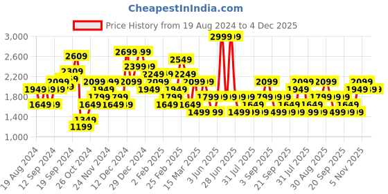 myntra.com JC Mode Self Design Shirt Collar Pullover Sweatshirt jc mode Price History Graph from 19 Aug 2024 to 4 Dec 2025