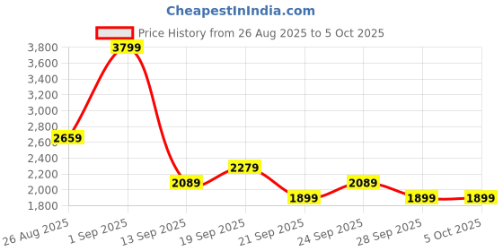 myntra.com JC Mode Self-Design Shoulder Strap Crop Top With Shorts jc mode Price History Graph from 26 Aug 2025 to 4 Oct 2025