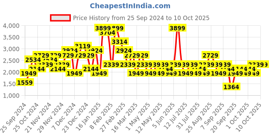 myntra.com JC Mode Self Design Sleeveless Front Open Coats jc mode Price History Graph from 25 Sep 2024 to 7 Oct 2025