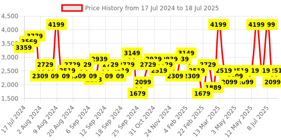myntra.com JC Mode Self Design Sleeveless Longline Front Open Sweater jc mode Price History Graph from 17 Jul 2024 to 11 Jul 2025