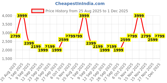 myntra.com JC Mode Self Design Sleeveless Round Neck Crop Top & Skirt jc mode Price History Graph from 25 Aug 2025 to 1 Dec 2025