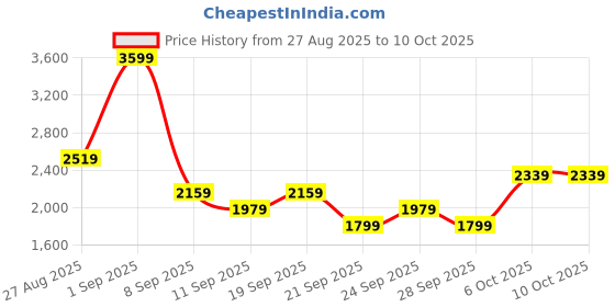 myntra.com JC Mode Self-Design Sleeveless Round Neck Top With Shorts jc mode Price History Graph from 27 Aug 2025 to 9 Oct 2025