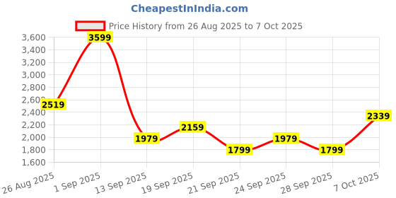 myntra.com JC Mode Self-Design Sleeveless Round Neck Top With Shorts jc mode Price History Graph from 26 Aug 2025 to 7 Oct 2025
