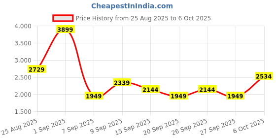 myntra.com JC Mode Self Design Strapless Top With Trousers jc mode Price History Graph from 25 Aug 2025 to 6 Oct 2025