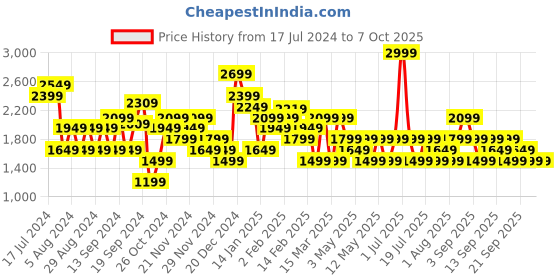 myntra.com JC Mode Self Design Sweatshirt jc mode Price History Graph from 17 Jul 2024 to 6 Oct 2025