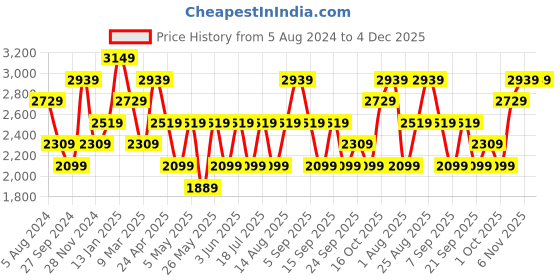 myntra.com JC Mode Self Design Sweetheart Neck A-Line Dress jc mode Price History Graph from 5 Aug 2024 to 4 Dec 2025