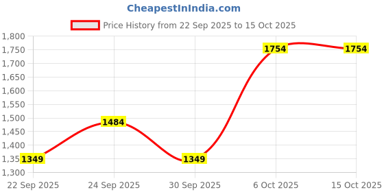 myntra.com JC Mode Self Design Swimwear Cover Up Bottom jc mode Price History Graph from 22 Sep 2025 to 15 Oct 2025